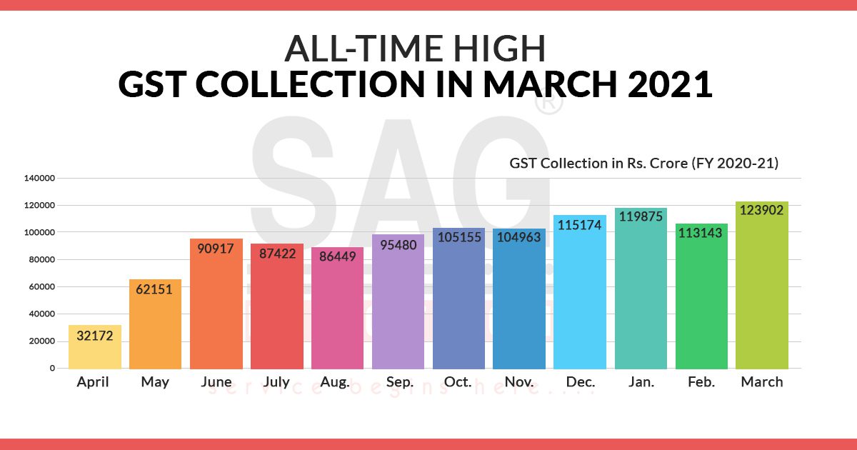 GST Collection In March